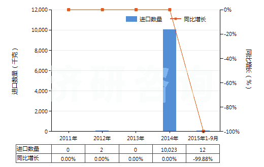 2011-2015年9月中國胞嘧啶(HS29335910)進(jìn)口量及增速統(tǒng)計